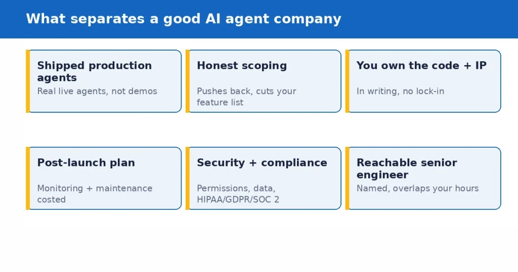 What separates a good AI agent development company: shipped production agents, honest
scoping, code ownership, post-launch plan, security, reachable engineer