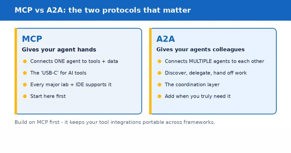 MCP vs A2A: MCP connects an agent to tools, A2A connects agents to each other