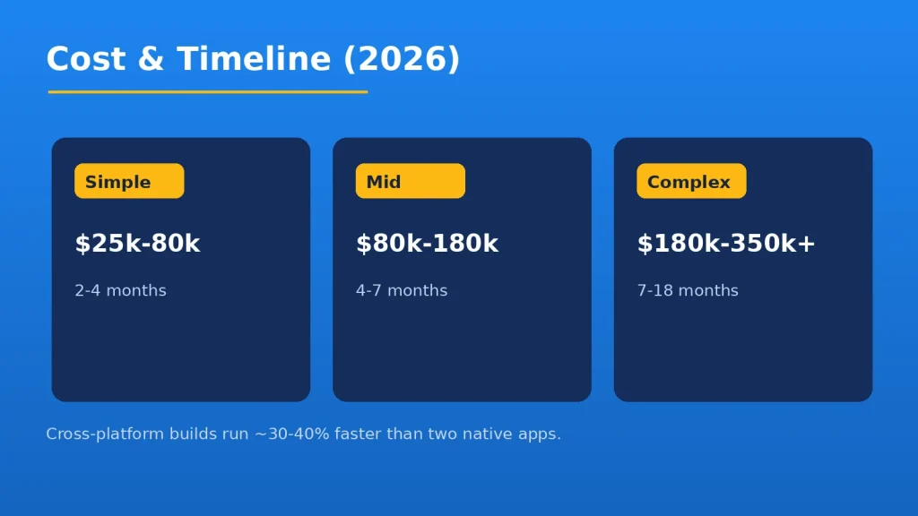 Mobile app development cost and timeline ranges 2026