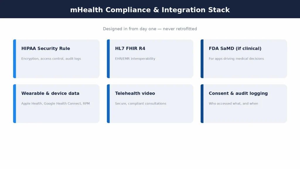 mHealth compliance and integration stack (HIPAA, FHIR, wearables) by Mobilions