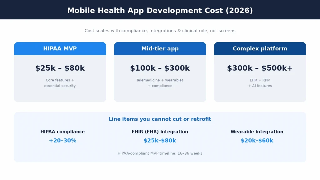 Mobile health app development cost bands for 2026 by Mobilions