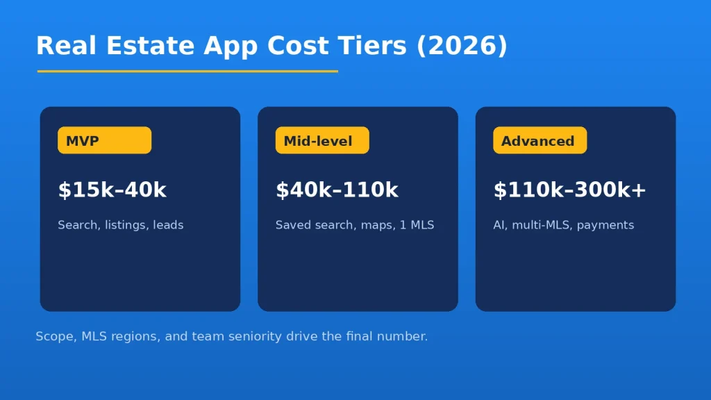 Real estate app development cost tiers for 2026