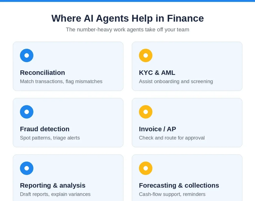 Six use cases for AI agents in finance: reconciliation, KYC/AML, fraud, invoices, reporting, forecasting, by Mobilions