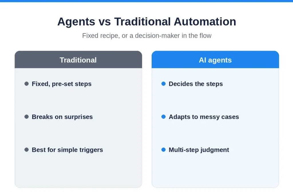 AI agents vs traditional workflow automation compared, by Mobilions