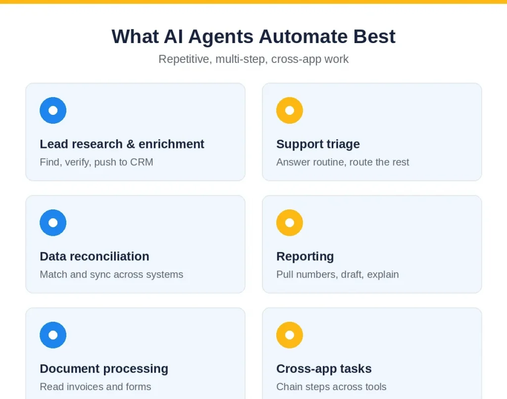 Six AI agent workflow automation use cases: lead enrichment, support triage, reconciliation, reporting, documents, cross-app tasks, by Mobilions