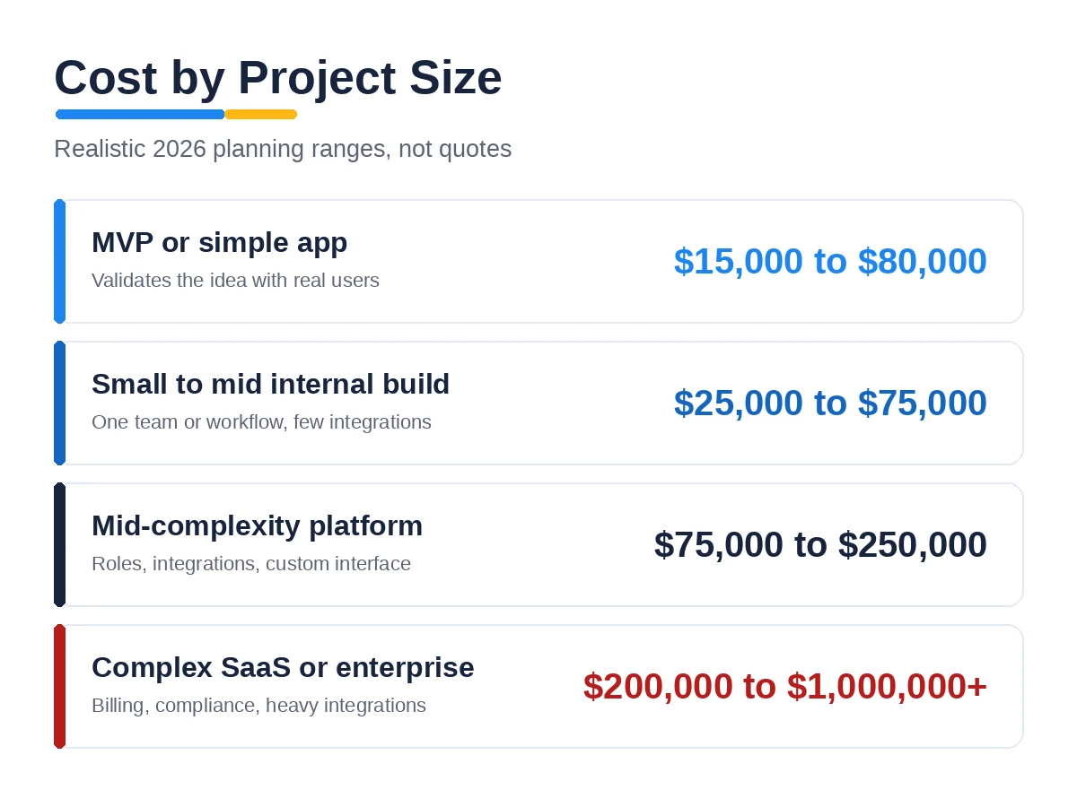 Custom software development cost by project size: MVP, small build, mid platform, enterprise SaaS, by Mobilions
