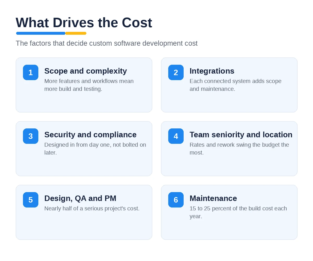 What drives custom software development cost: scope, integrations, security, team, design and QA, by Mobilions