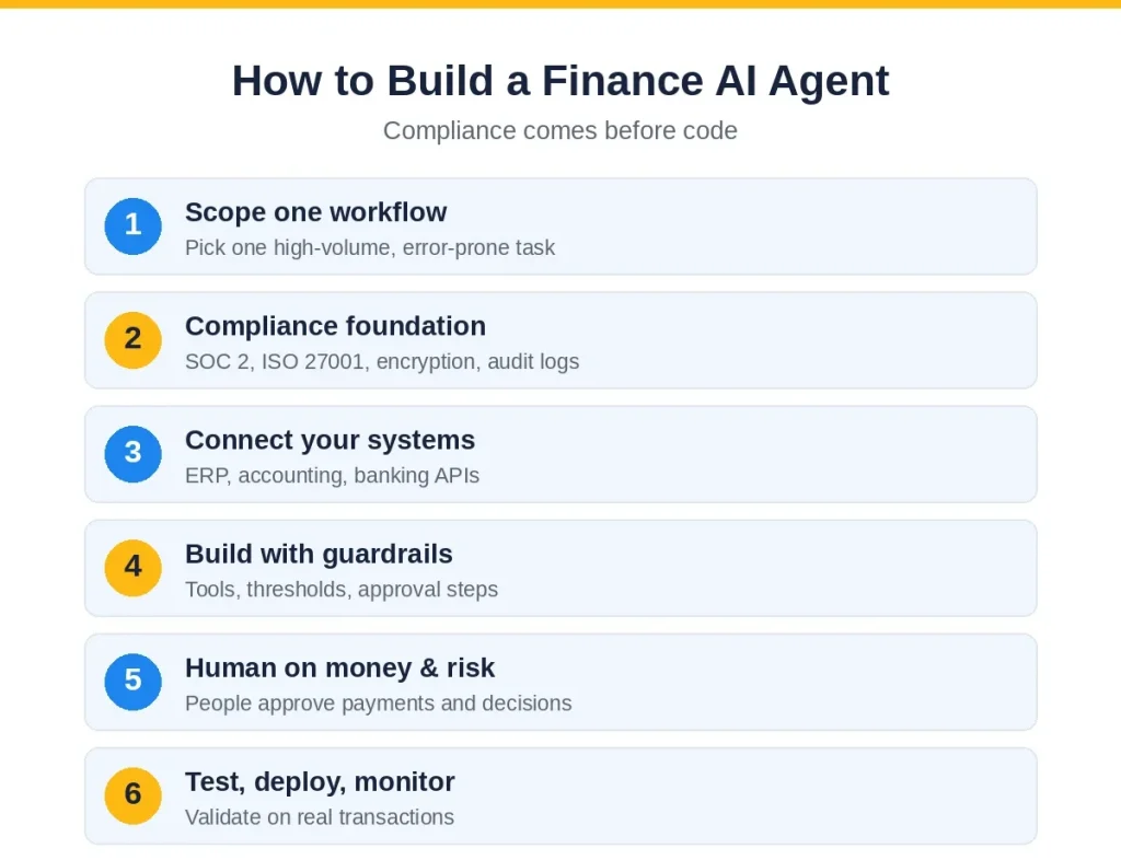 How to build a finance AI agent in six steps, compliance first, by Mobilions