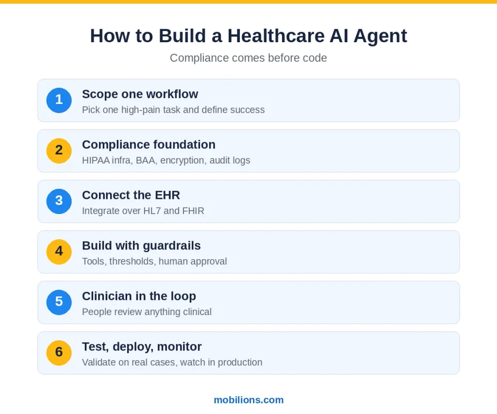 How to build an AI agent for healthcare: workflow, guardrails, compliance, EHR integration, and human review.