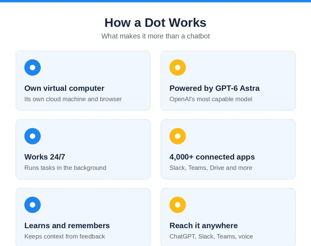 How OpenAI Dots works: own virtual computer, GPT-6 Astra, background tasks, 4,000+ apps, by Mobilions