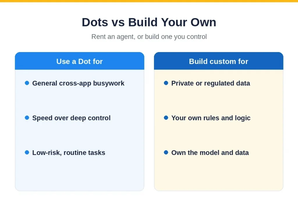 OpenAI Dots vs a custom AI agent: when to use each, by Mobilions